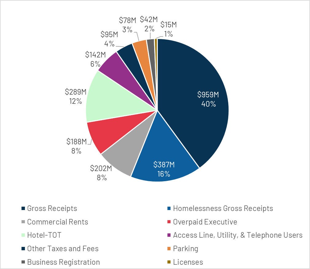 Business tax collections by tax type