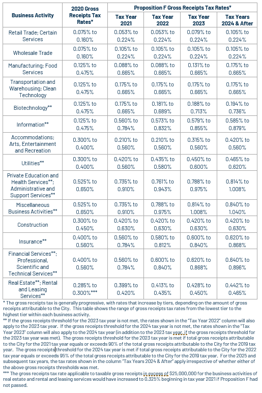 Gross receipts rates 2020-2024