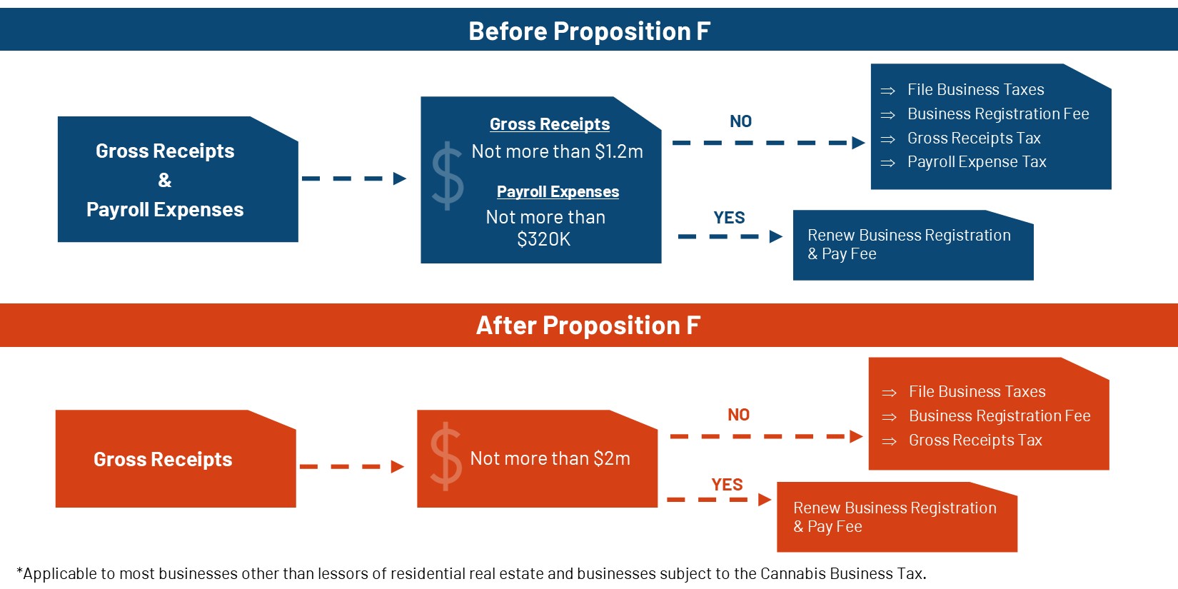 Prop F flowchart: before and after