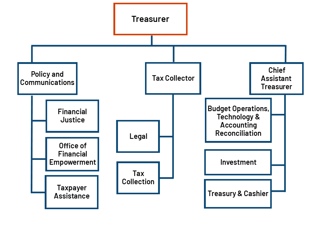 org chart
