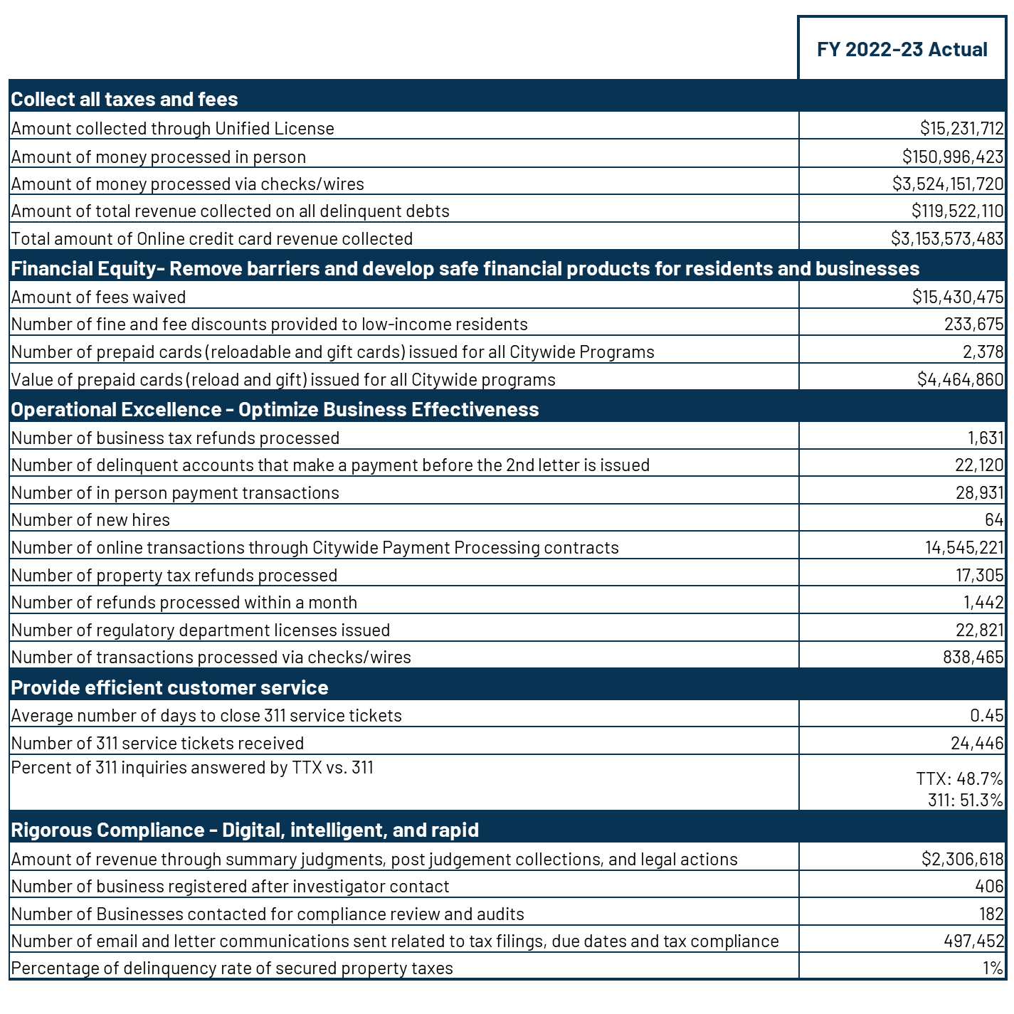performance measures