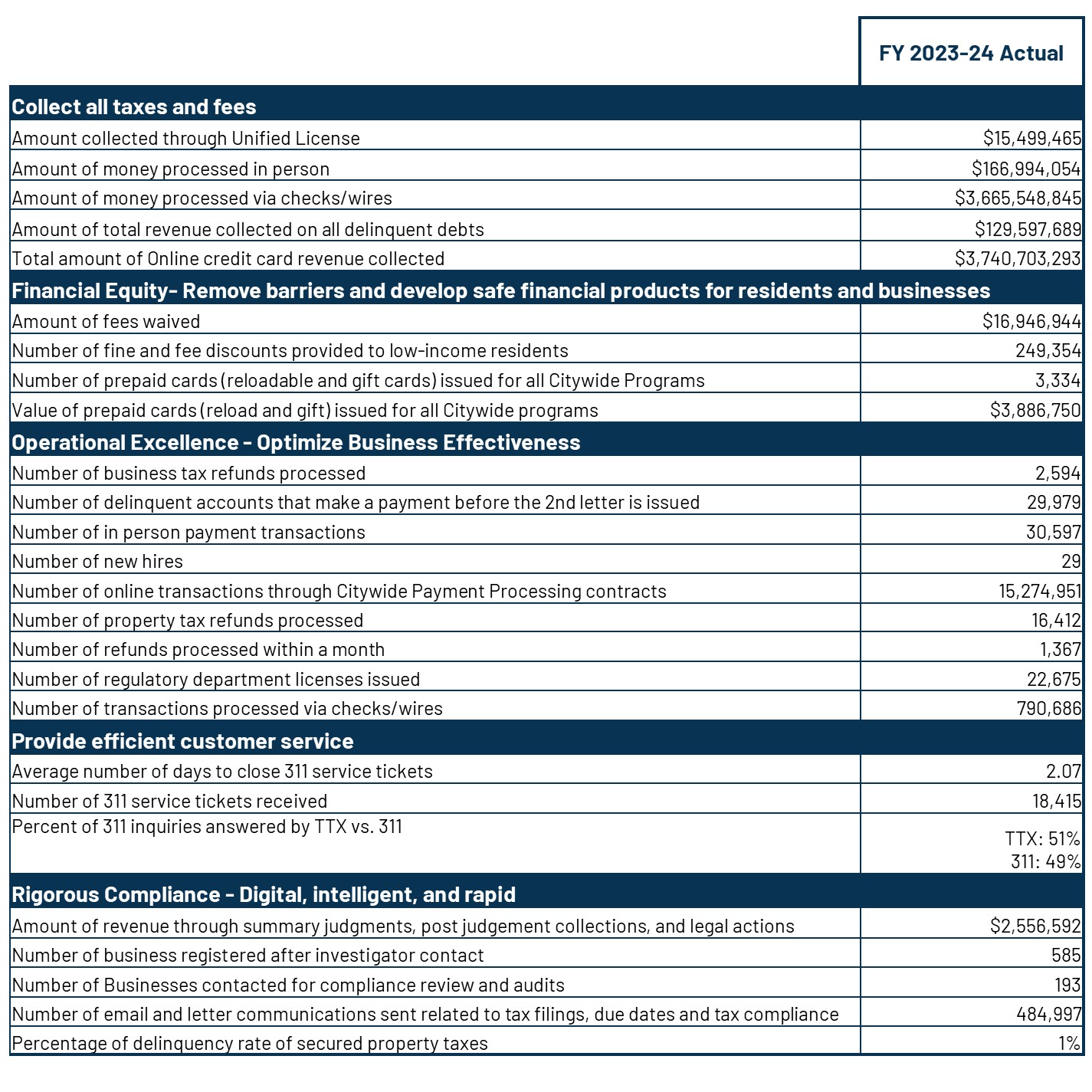 performance measures